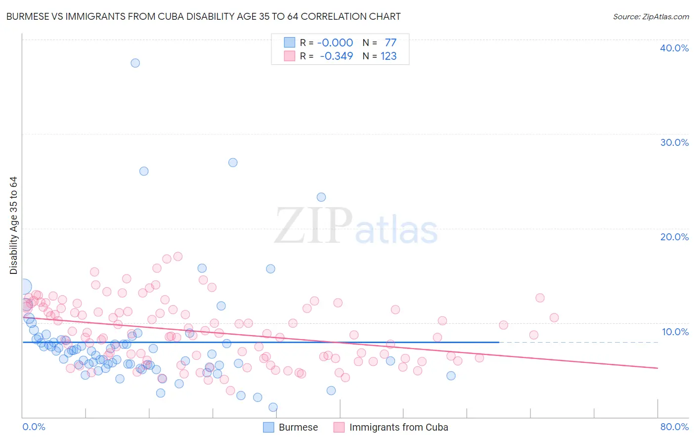 Burmese vs Immigrants from Cuba Disability Age 35 to 64