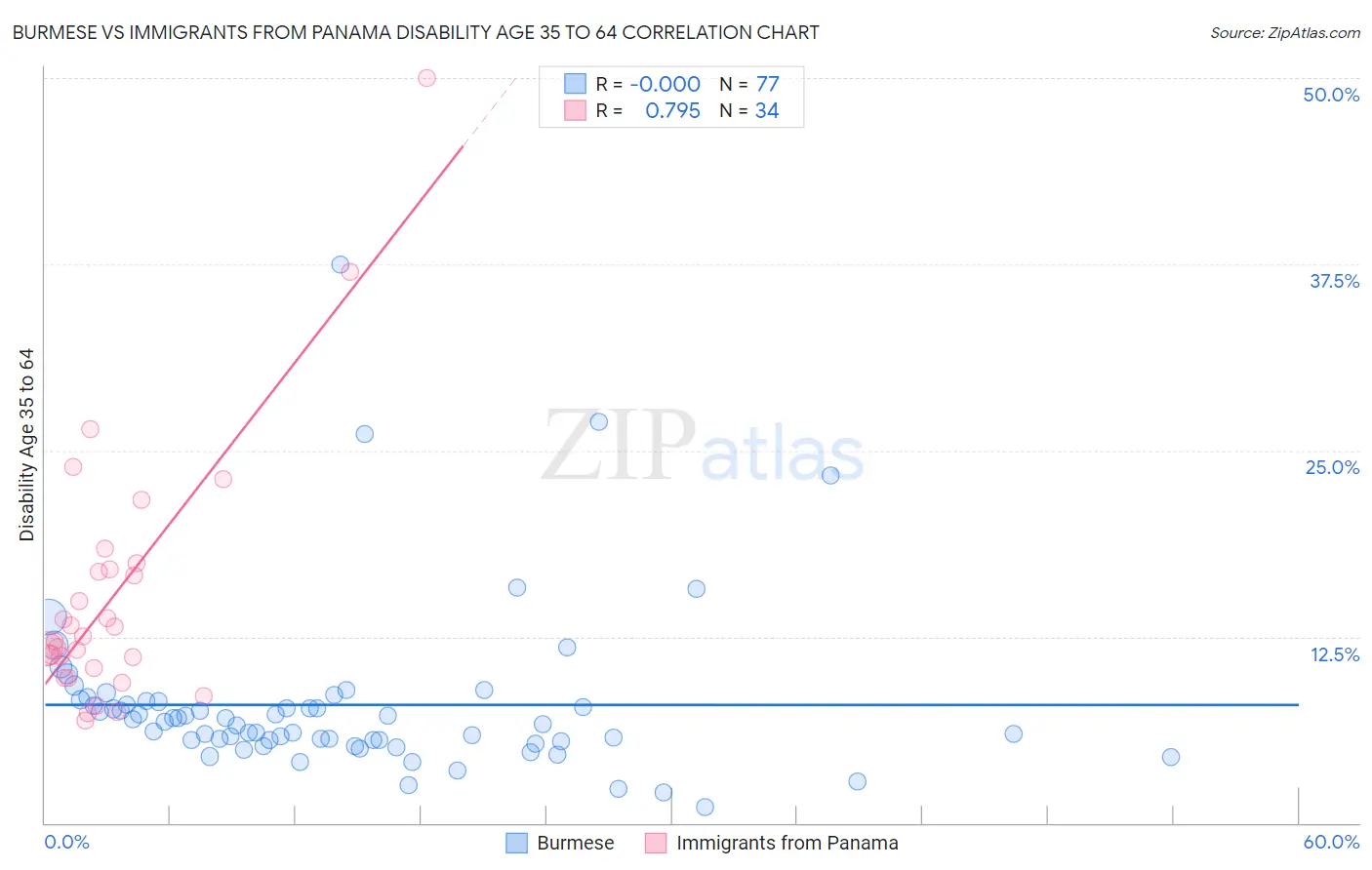 Burmese vs Immigrants from Panama Disability Age 35 to 64