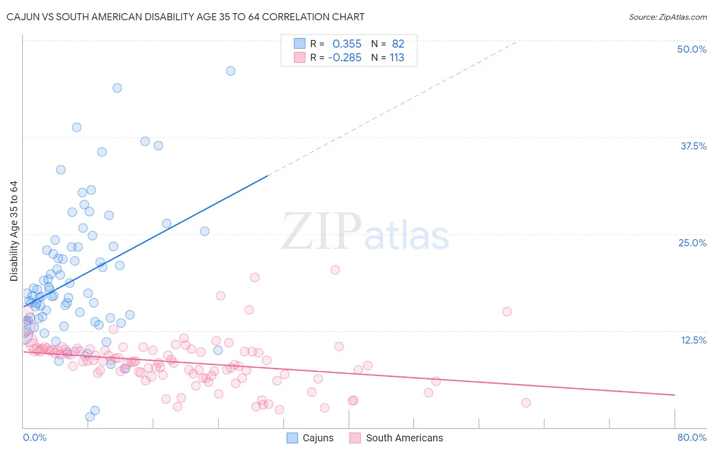 Cajun vs South American Disability Age 35 to 64