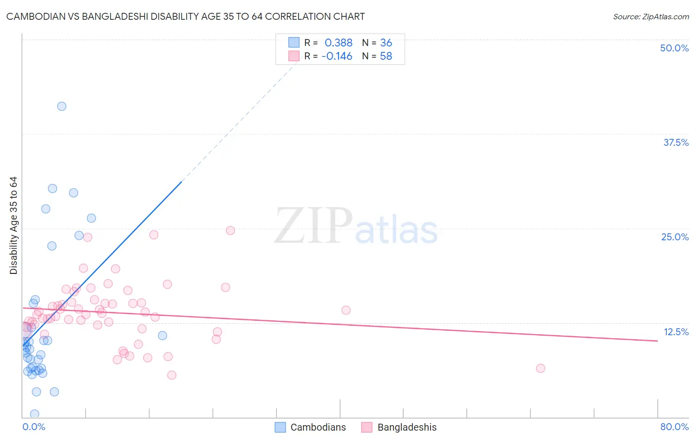 Cambodian vs Bangladeshi Disability Age 35 to 64