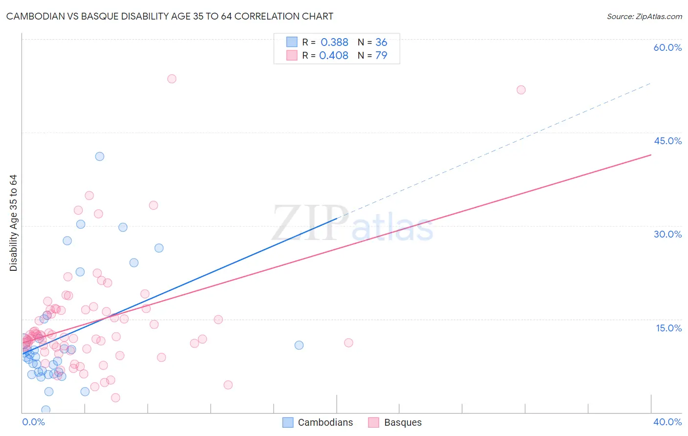 Cambodian vs Basque Disability Age 35 to 64