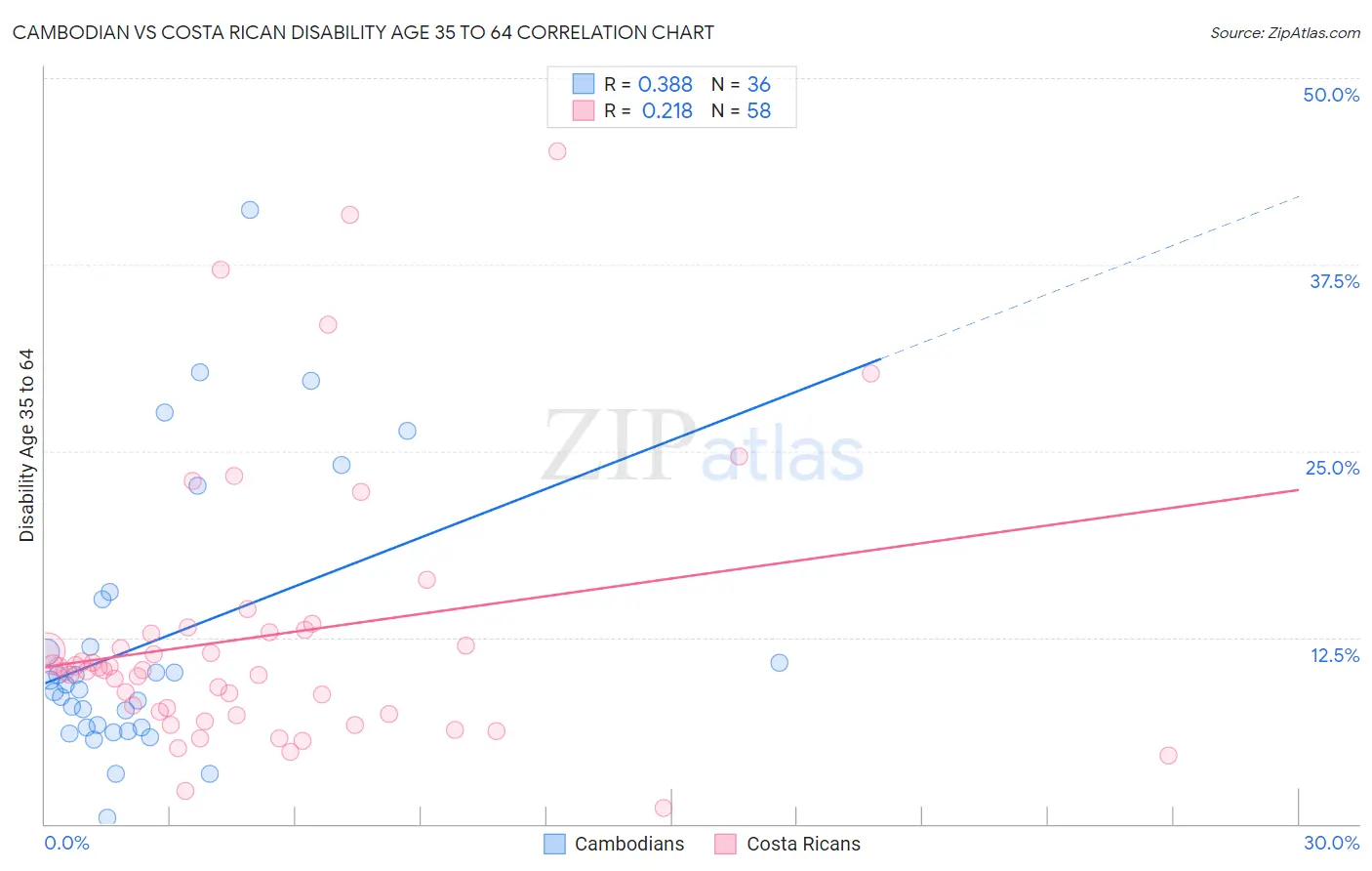 Cambodian vs Costa Rican Disability Age 35 to 64