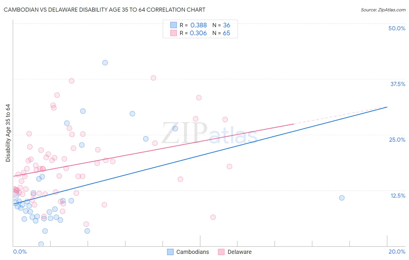 Cambodian vs Delaware Disability Age 35 to 64