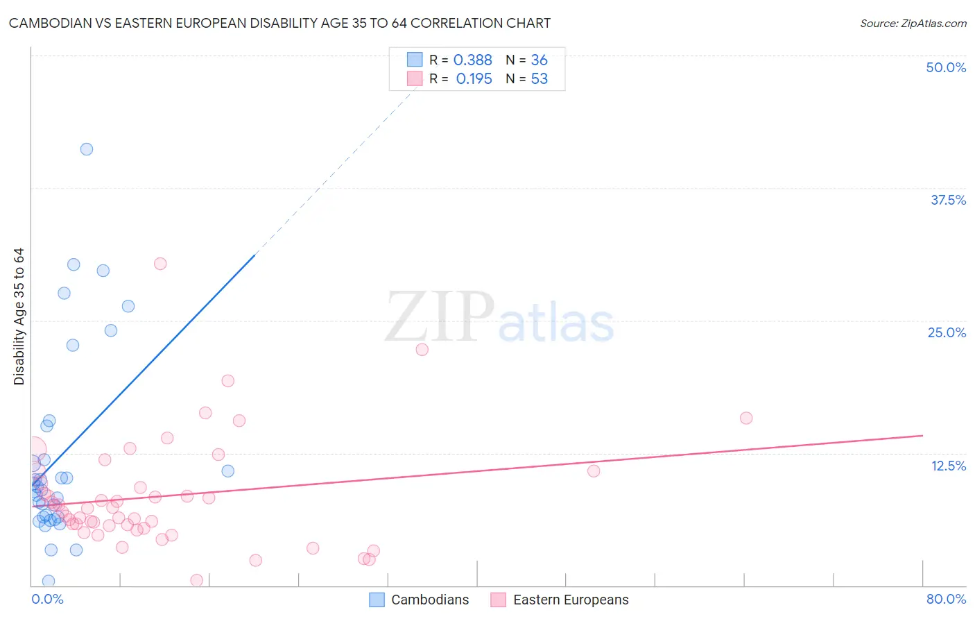 Cambodian vs Eastern European Disability Age 35 to 64