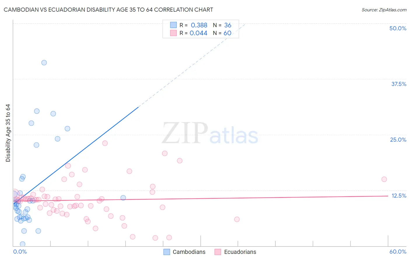 Cambodian vs Ecuadorian Disability Age 35 to 64