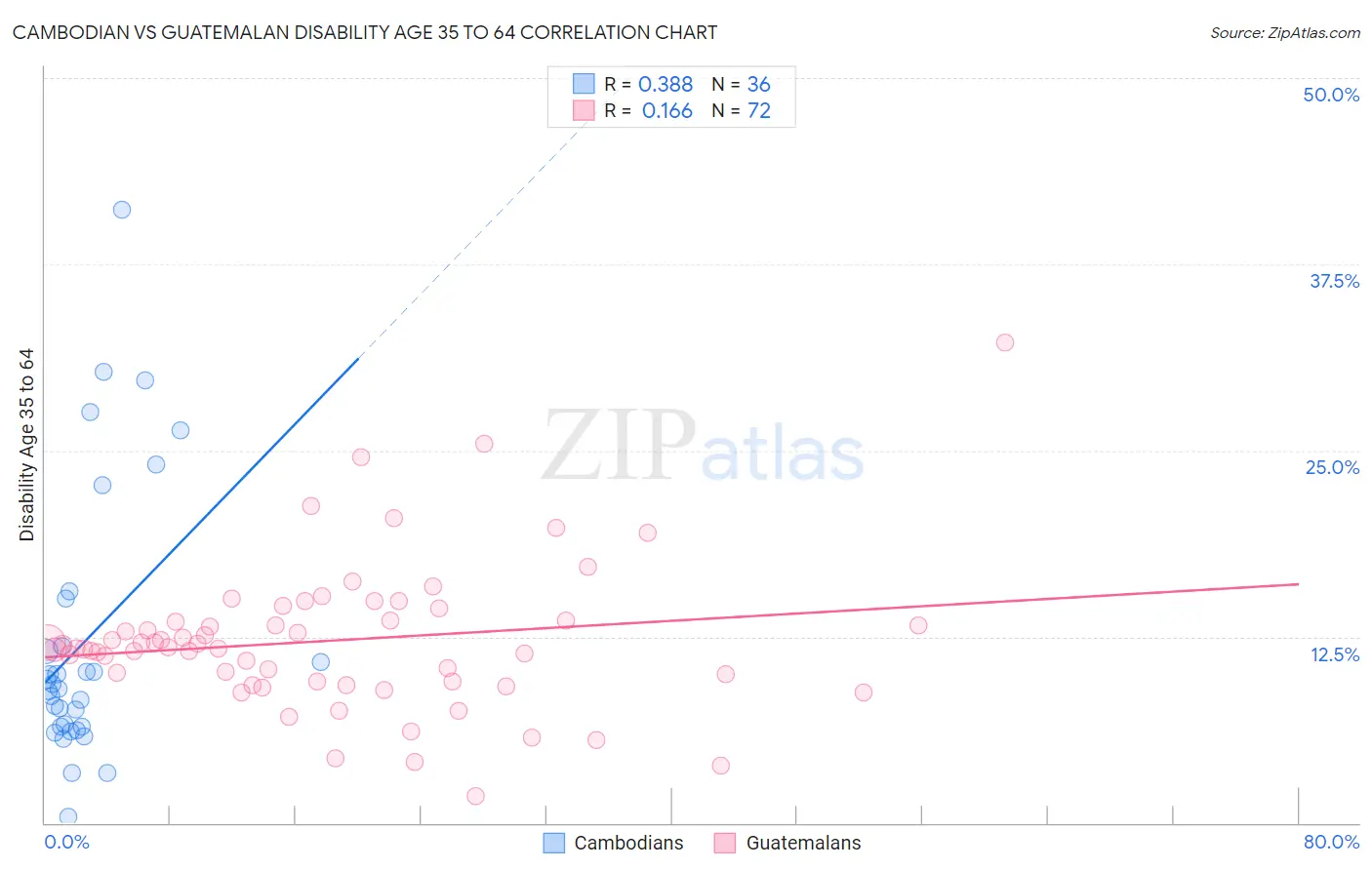 Cambodian vs Guatemalan Disability Age 35 to 64