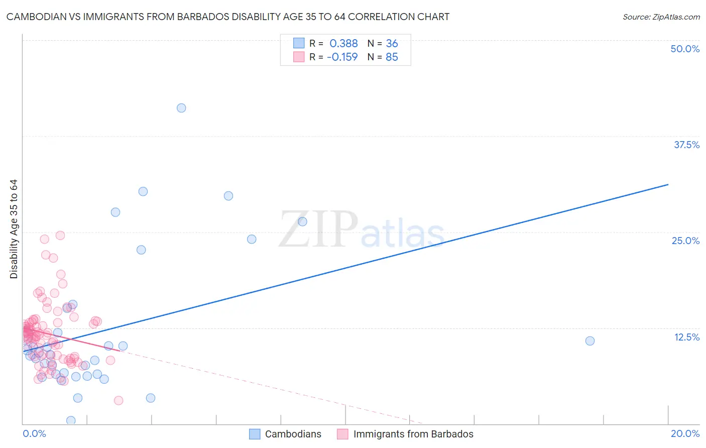 Cambodian vs Immigrants from Barbados Disability Age 35 to 64