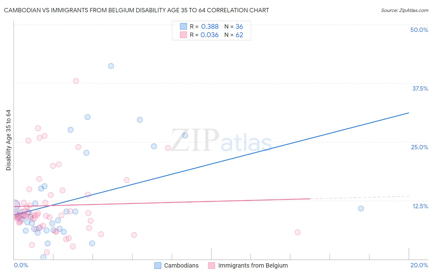 Cambodian vs Immigrants from Belgium Disability Age 35 to 64