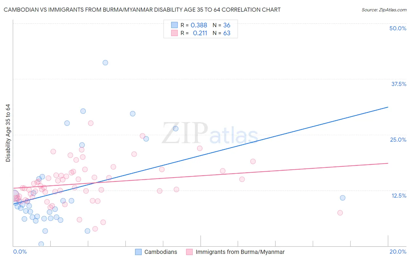 Cambodian vs Immigrants from Burma/Myanmar Disability Age 35 to 64