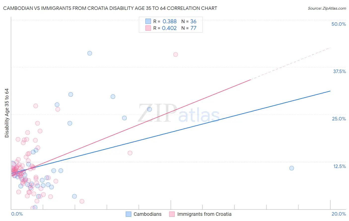 Cambodian vs Immigrants from Croatia Disability Age 35 to 64