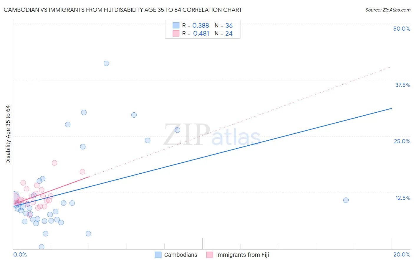 Cambodian vs Immigrants from Fiji Disability Age 35 to 64