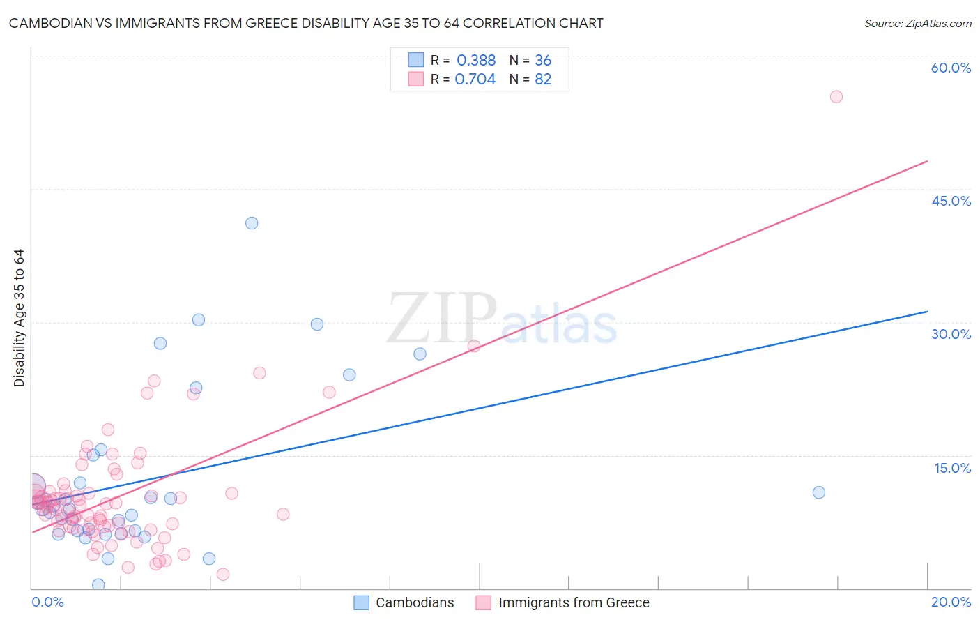 Cambodian vs Immigrants from Greece Disability Age 35 to 64