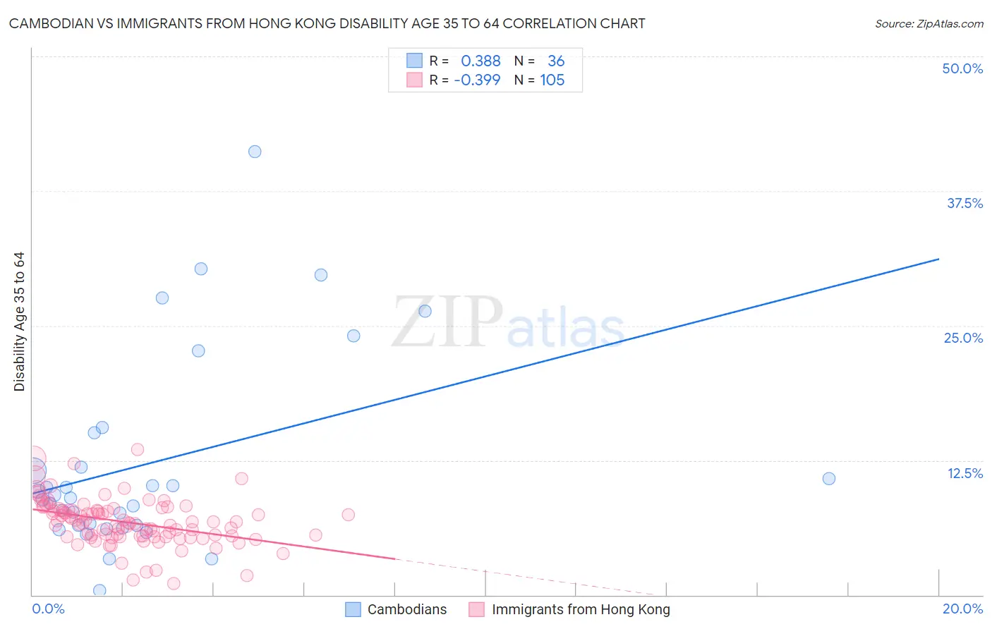 Cambodian vs Immigrants from Hong Kong Disability Age 35 to 64