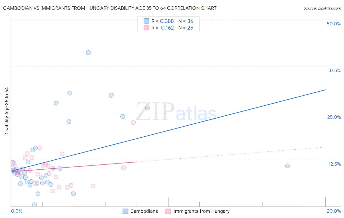 Cambodian vs Immigrants from Hungary Disability Age 35 to 64