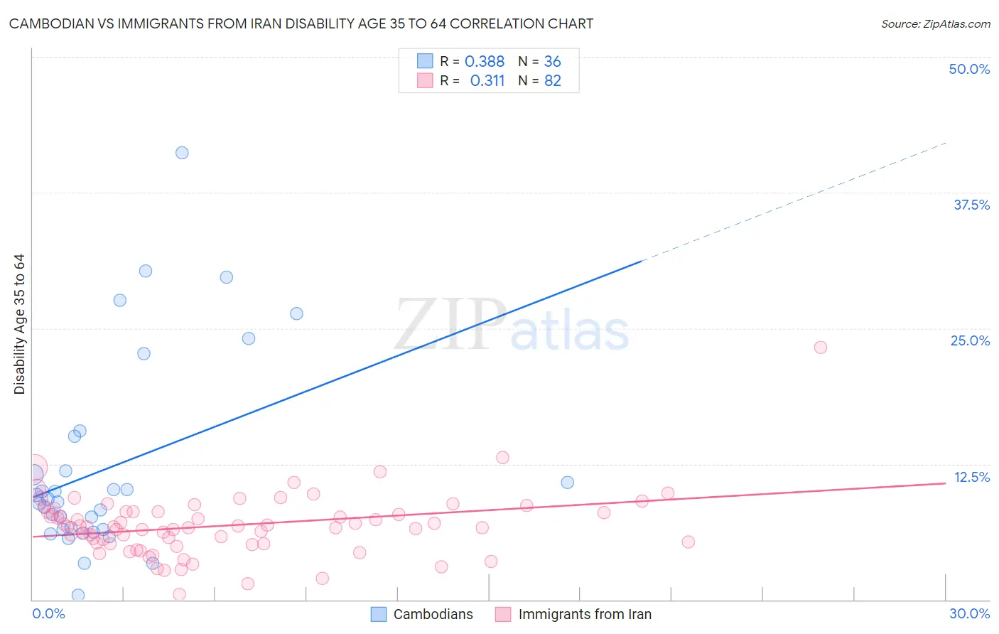 Cambodian vs Immigrants from Iran Disability Age 35 to 64