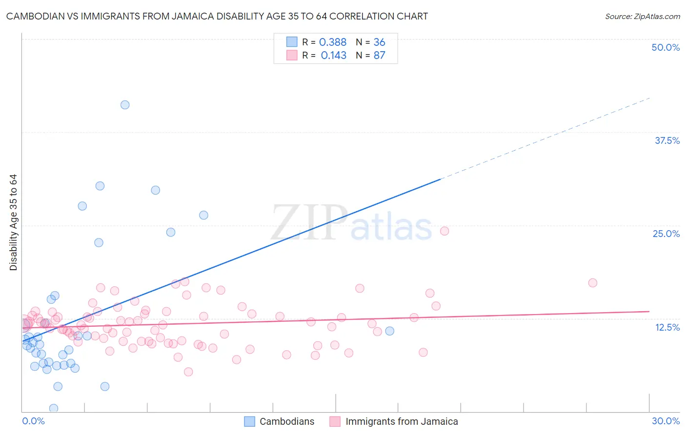 Cambodian vs Immigrants from Jamaica Disability Age 35 to 64