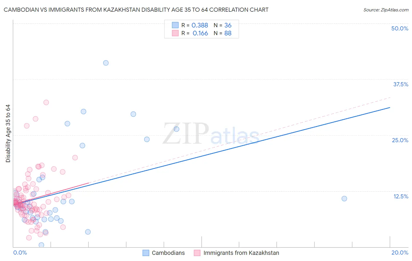 Cambodian vs Immigrants from Kazakhstan Disability Age 35 to 64