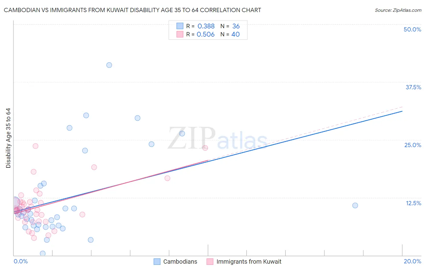 Cambodian vs Immigrants from Kuwait Disability Age 35 to 64