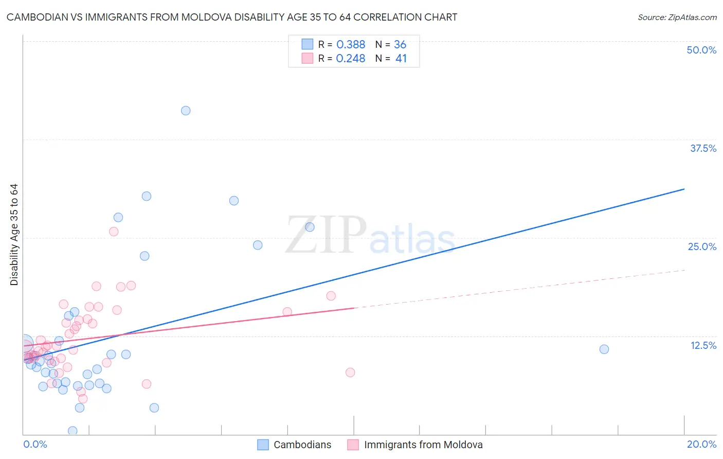 Cambodian vs Immigrants from Moldova Disability Age 35 to 64