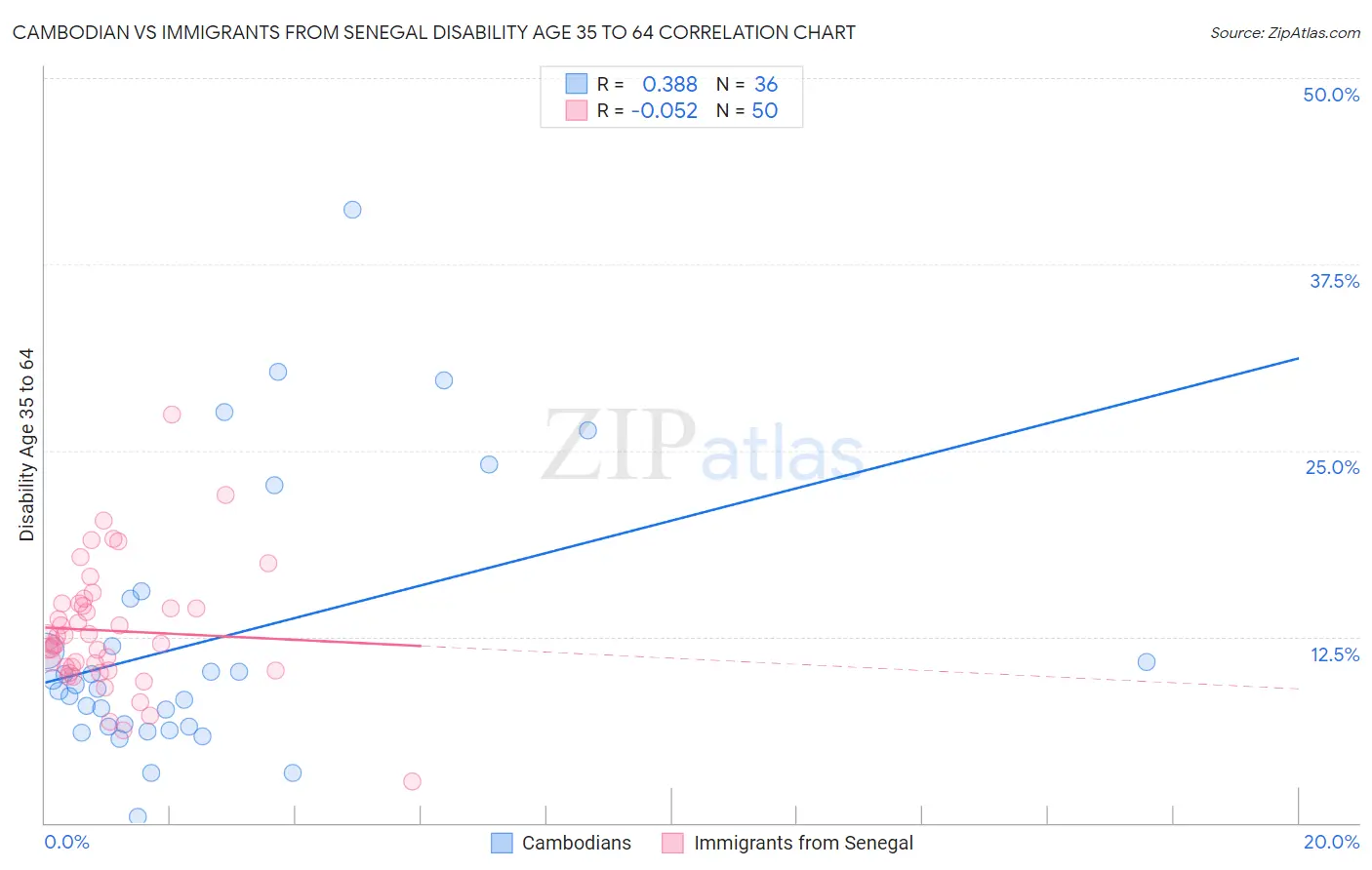 Cambodian vs Immigrants from Senegal Disability Age 35 to 64