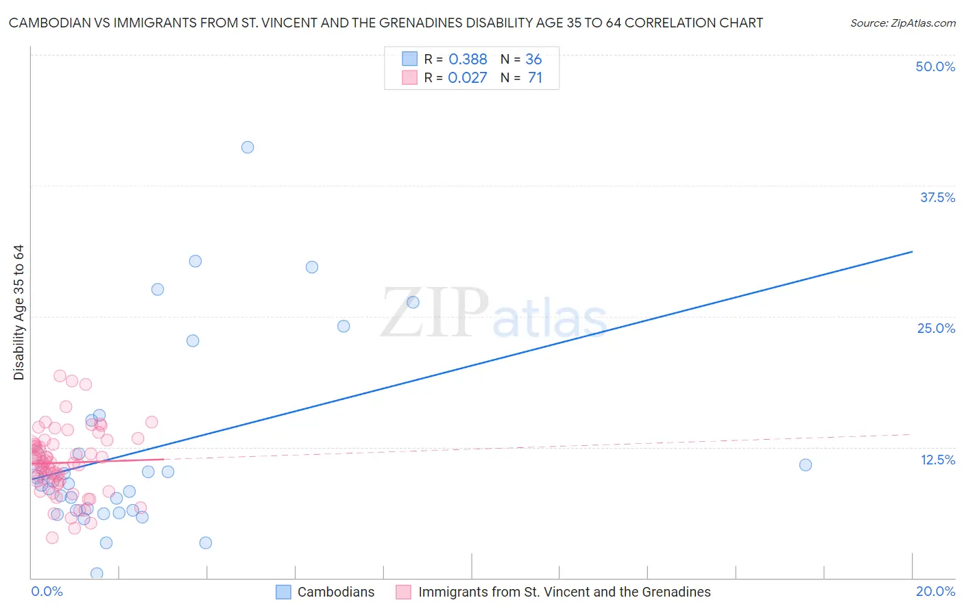 Cambodian vs Immigrants from St. Vincent and the Grenadines Disability Age 35 to 64