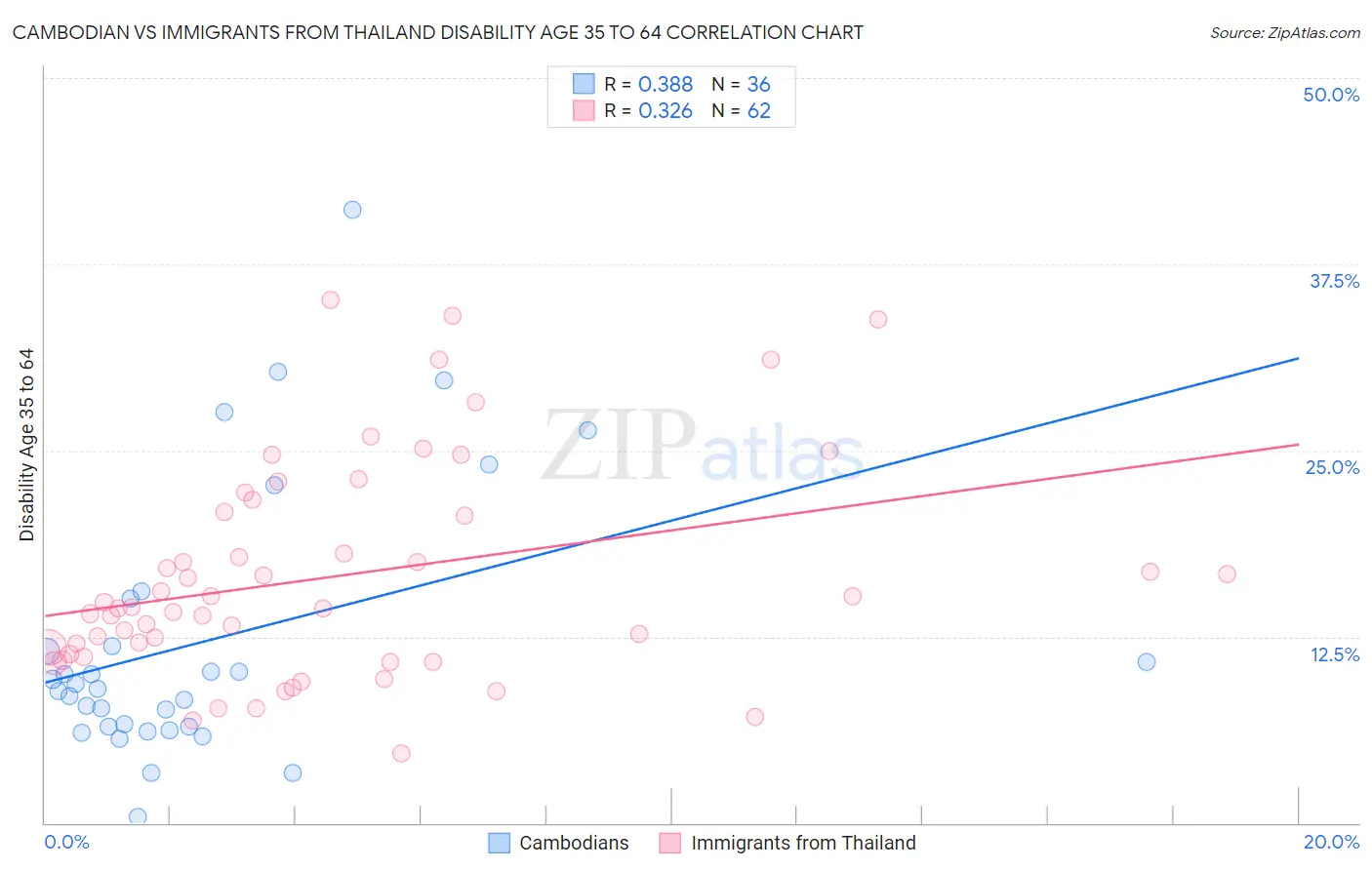 Cambodian vs Immigrants from Thailand Disability Age 35 to 64