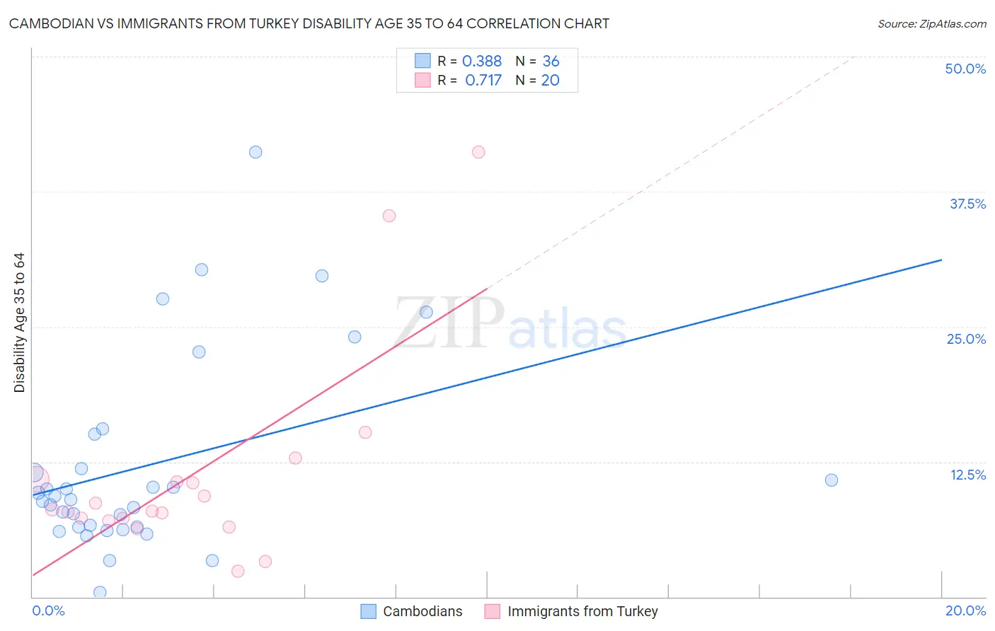 Cambodian vs Immigrants from Turkey Disability Age 35 to 64