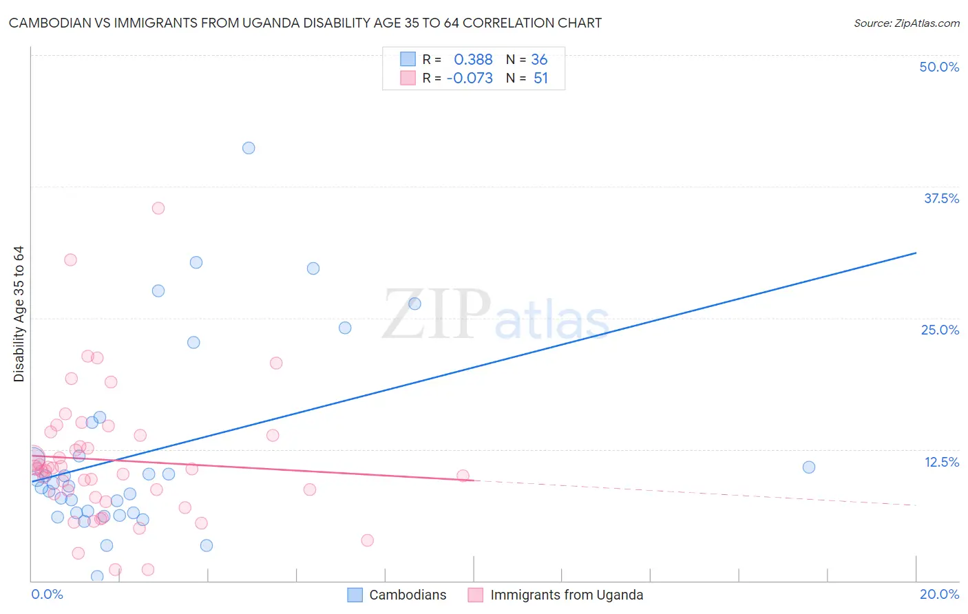 Cambodian vs Immigrants from Uganda Disability Age 35 to 64