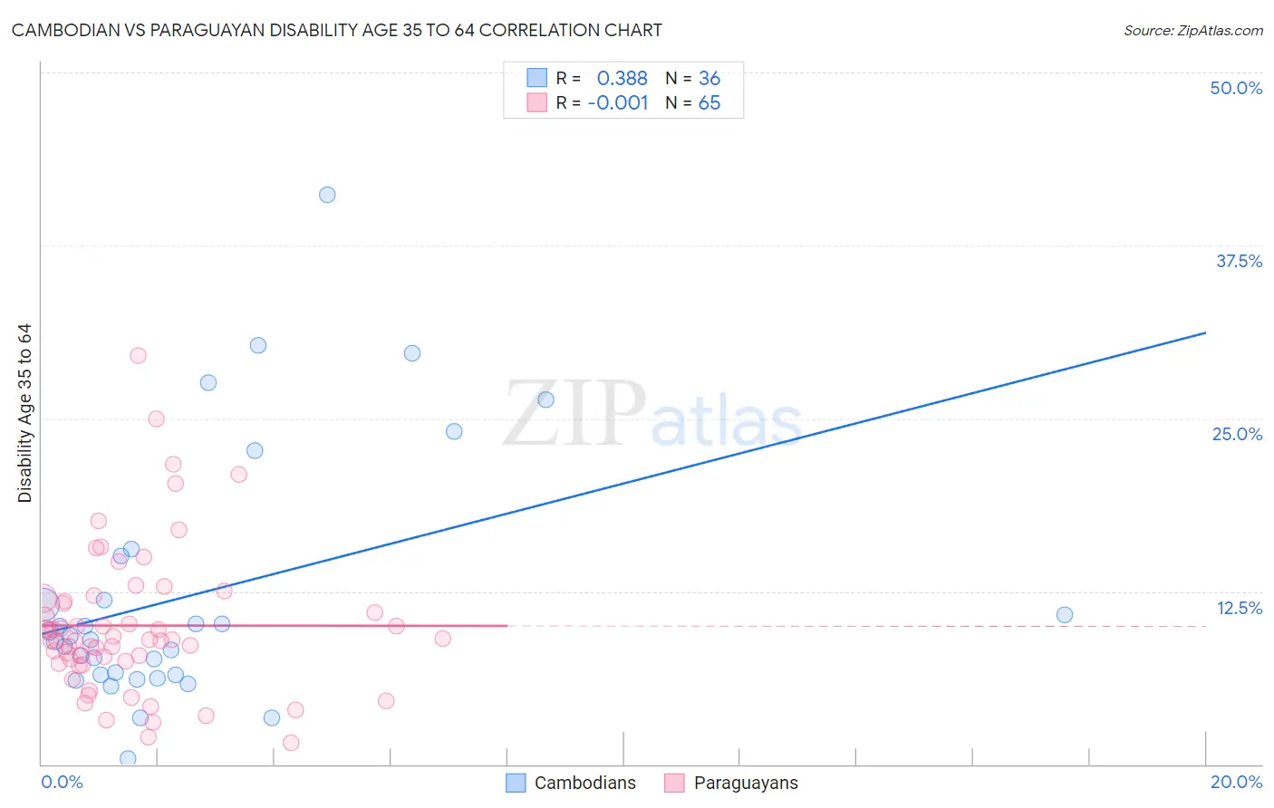 Cambodian vs Paraguayan Disability Age 35 to 64