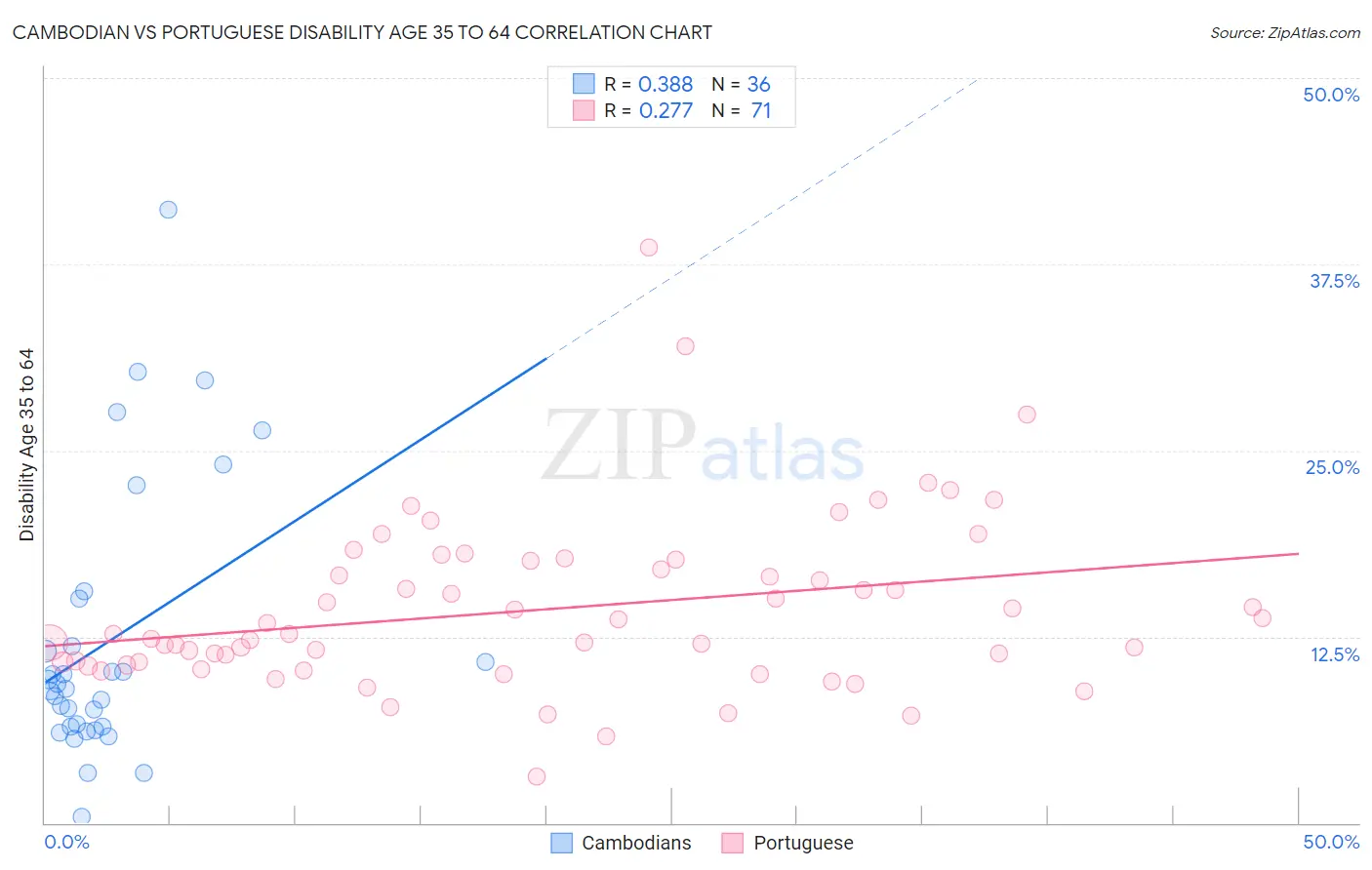 Cambodian vs Portuguese Disability Age 35 to 64