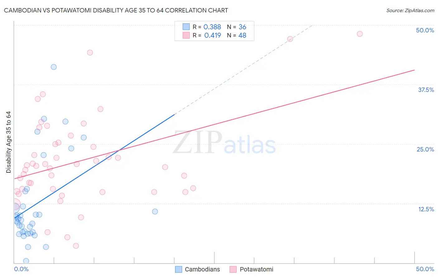 Cambodian vs Potawatomi Disability Age 35 to 64