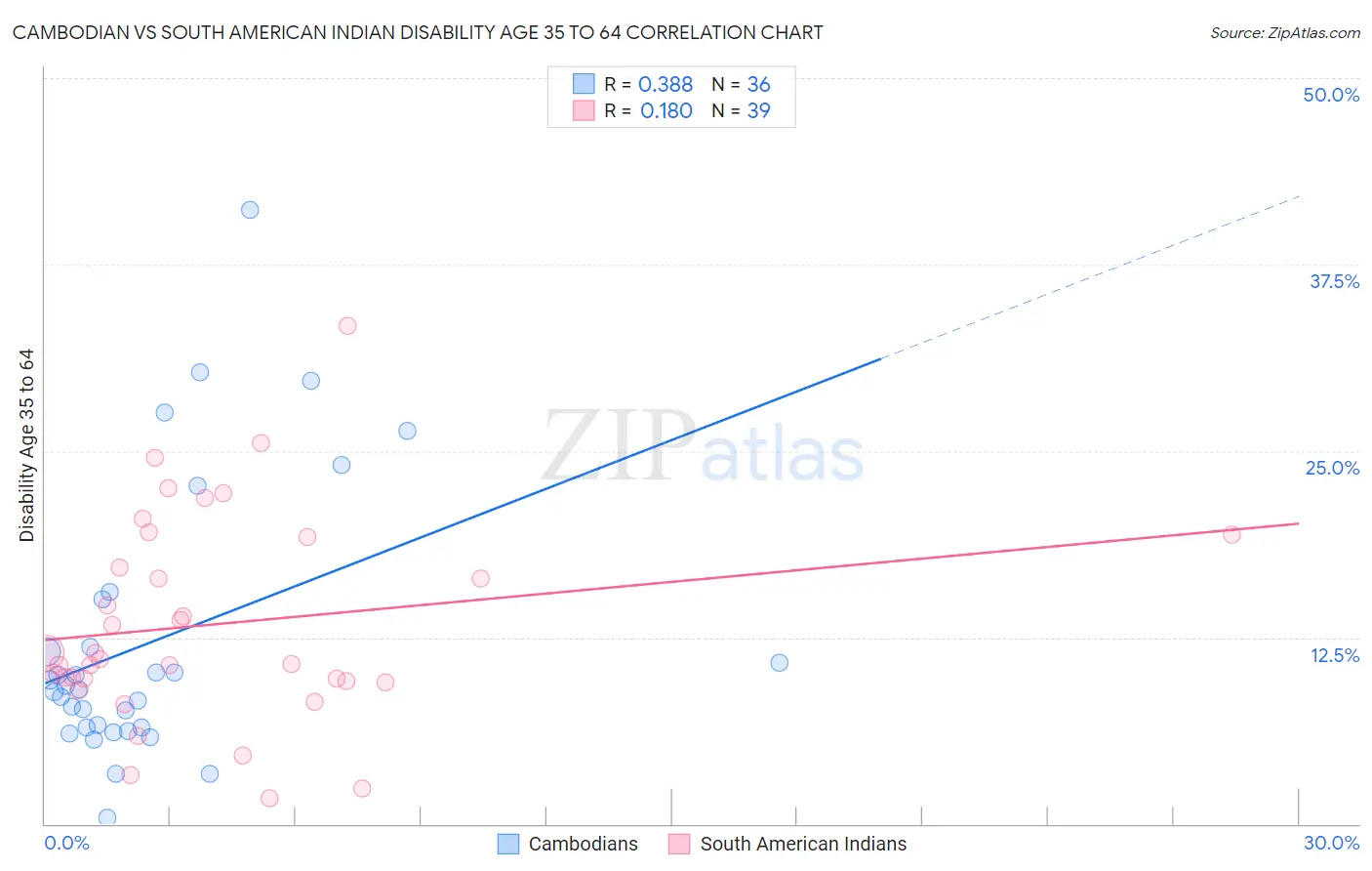 Cambodian vs South American Indian Disability Age 35 to 64