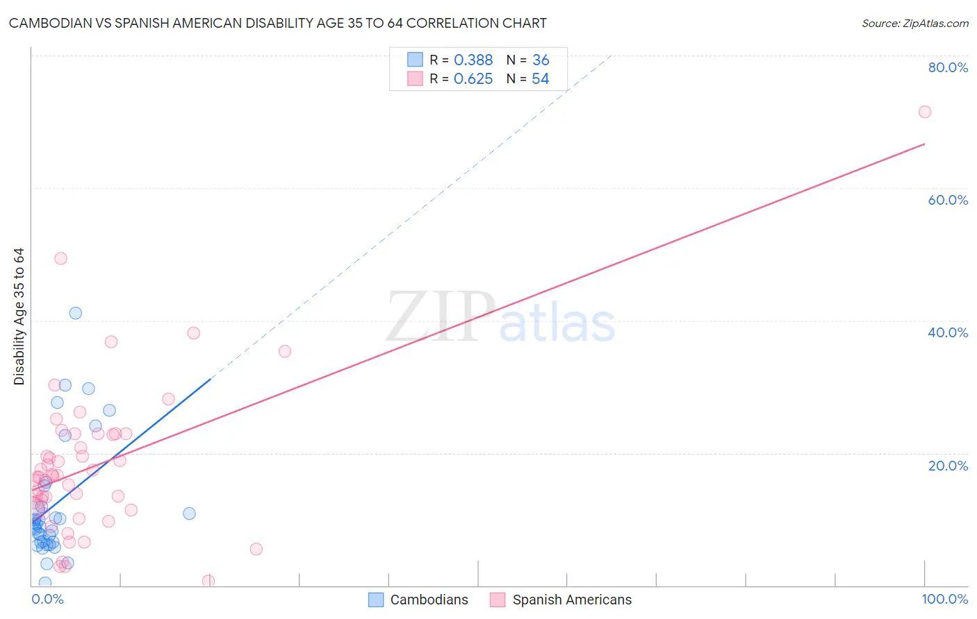 Cambodian vs Spanish American Disability Age 35 to 64