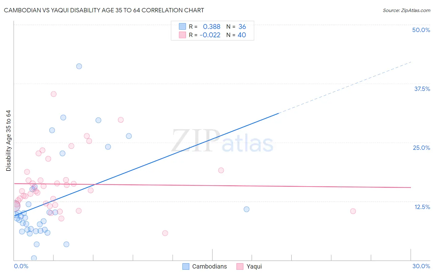 Cambodian vs Yaqui Disability Age 35 to 64