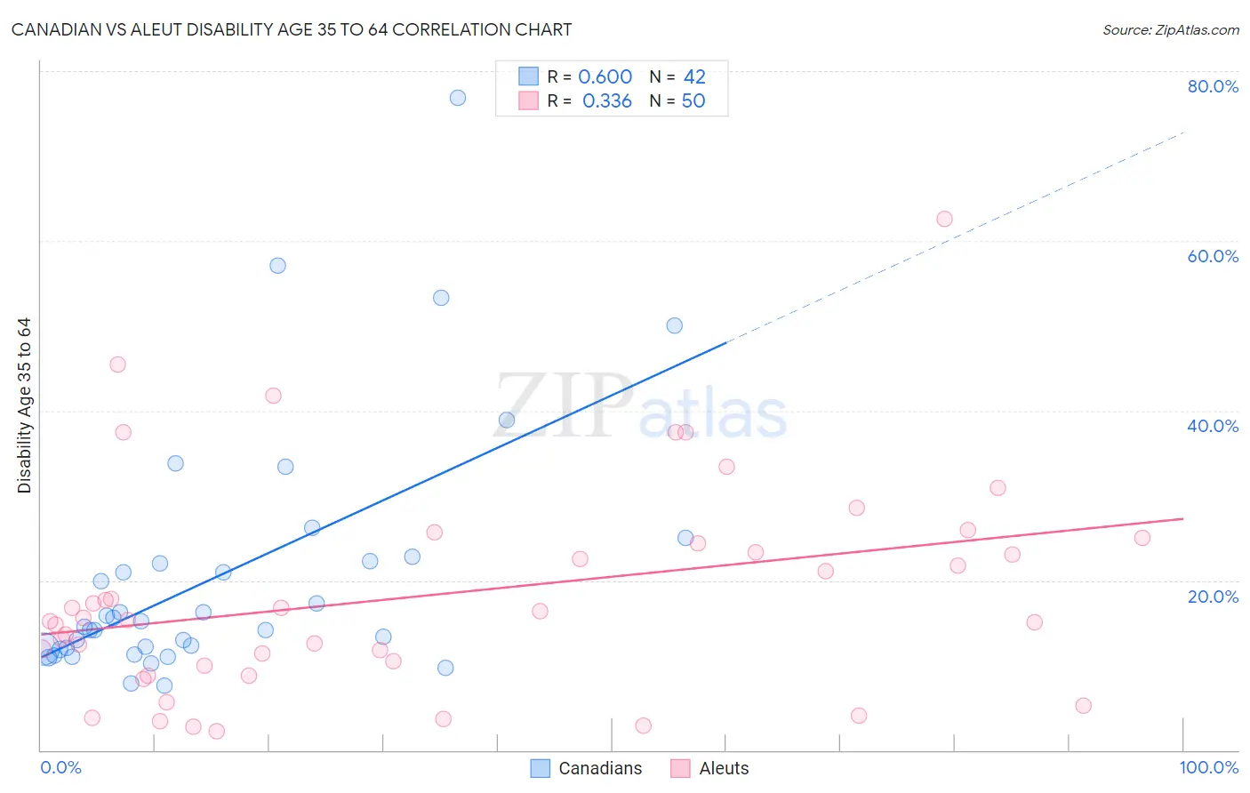 Canadian vs Aleut Disability Age 35 to 64