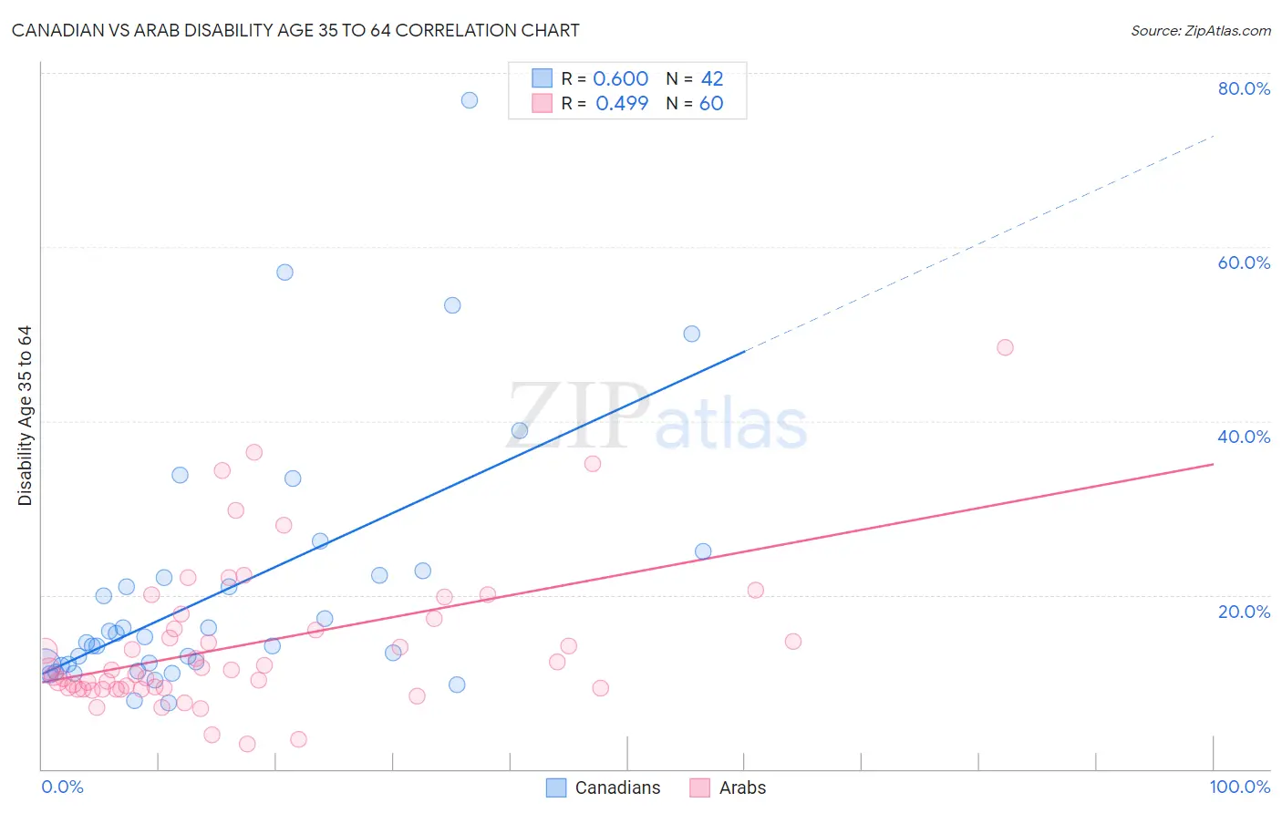 Canadian vs Arab Disability Age 35 to 64