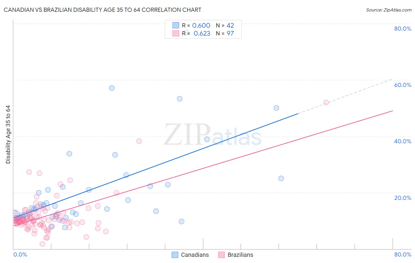 Canadian vs Brazilian Disability Age 35 to 64