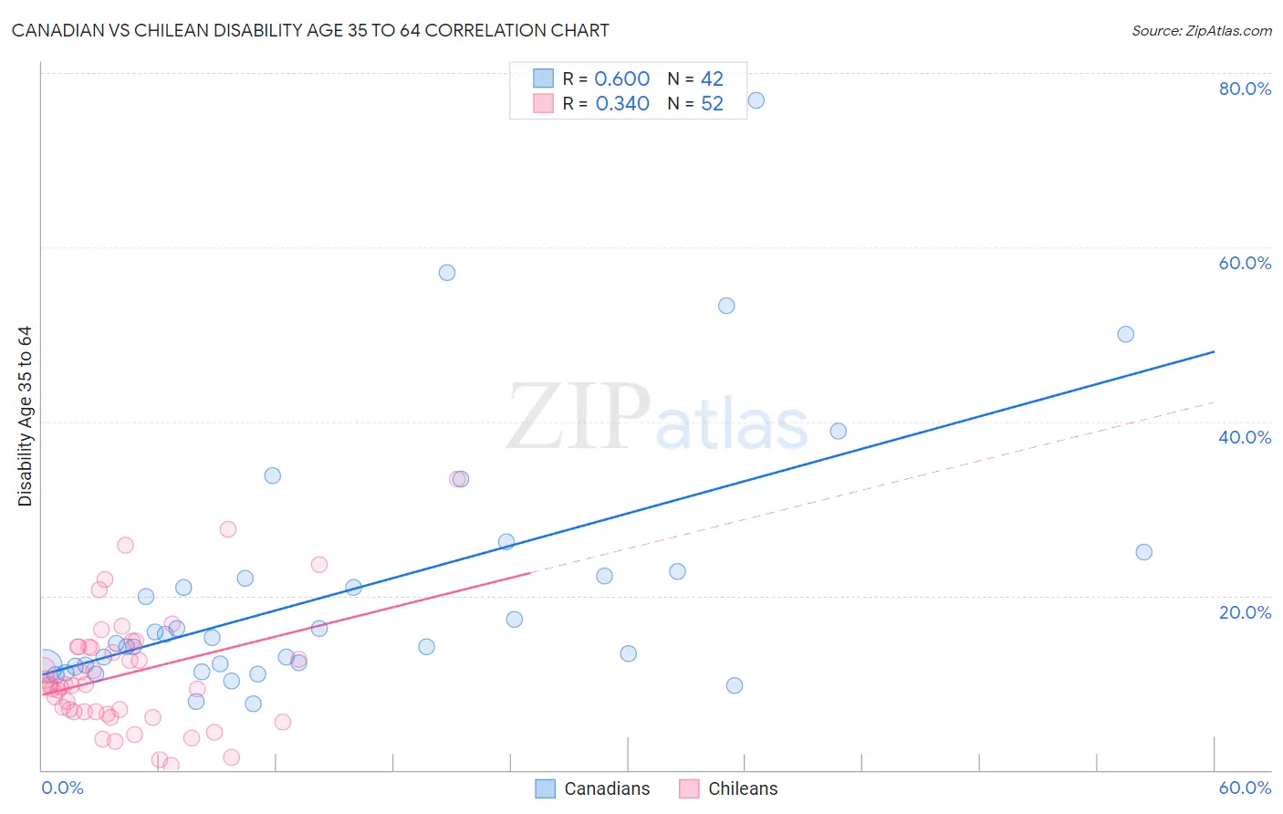 Canadian vs Chilean Disability Age 35 to 64