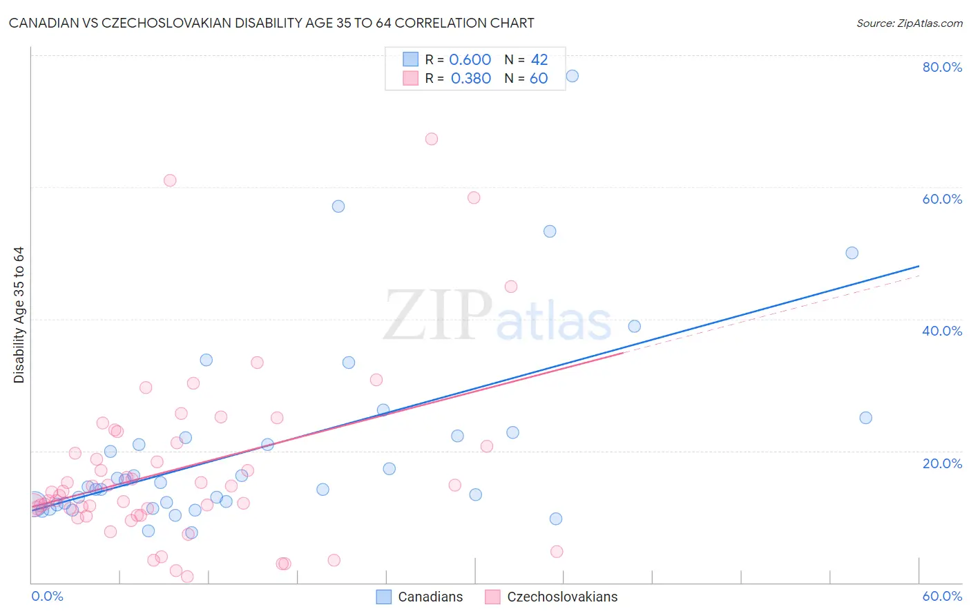 Canadian vs Czechoslovakian Disability Age 35 to 64