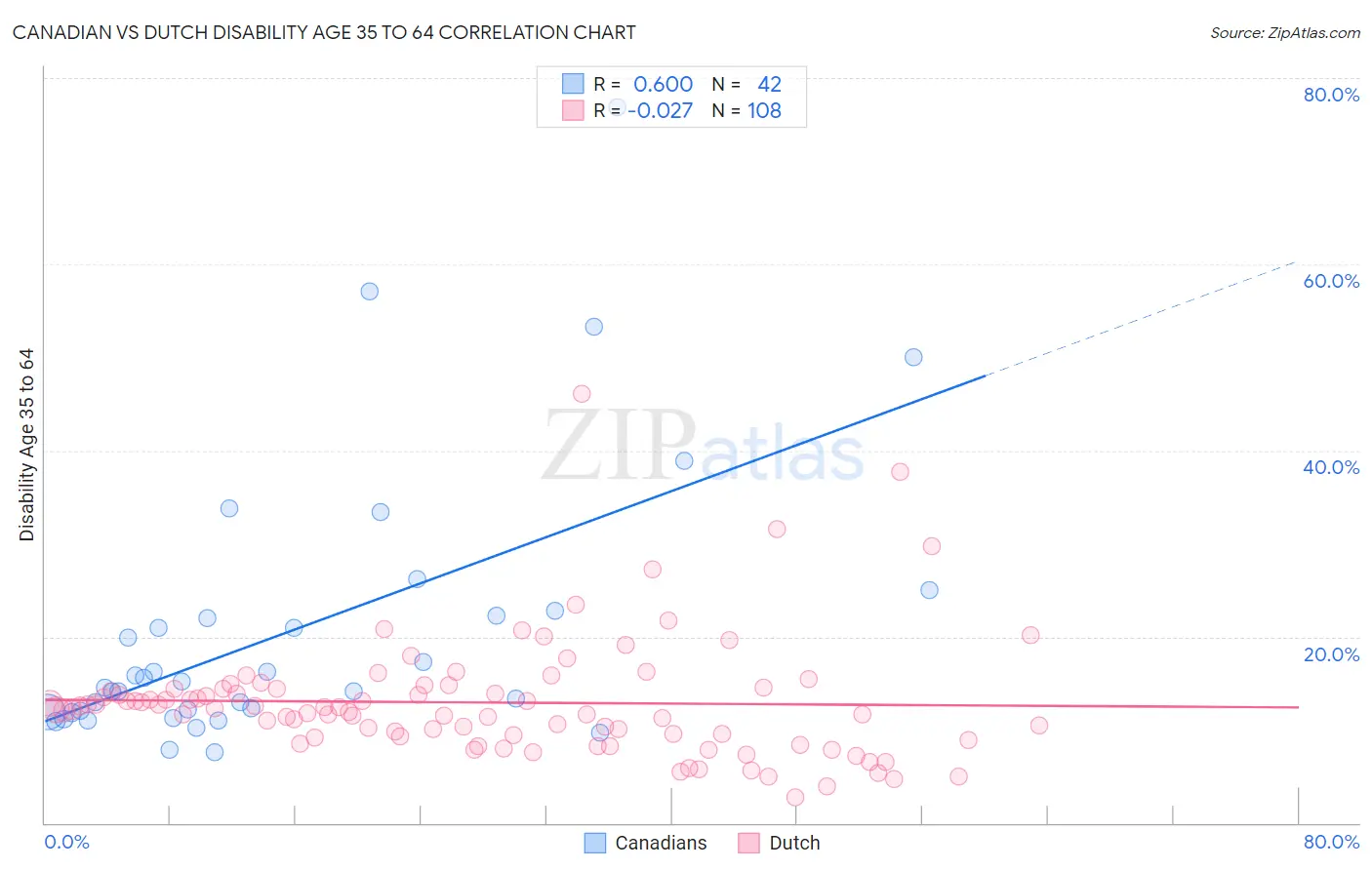 Canadian vs Dutch Disability Age 35 to 64