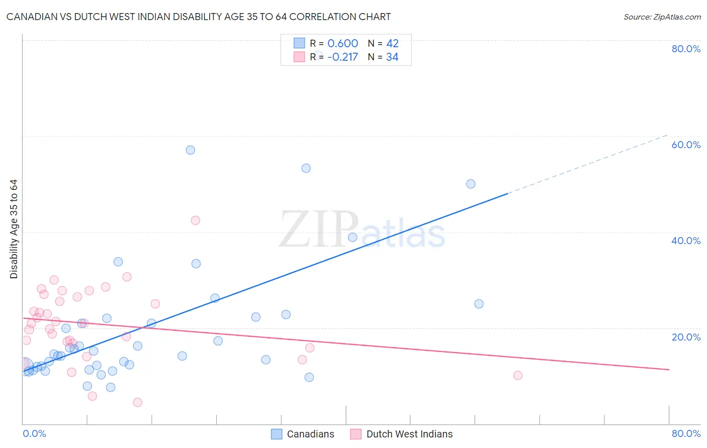 Canadian vs Dutch West Indian Disability Age 35 to 64