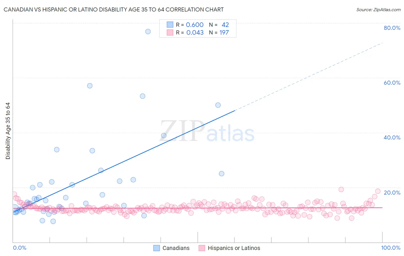 Canadian vs Hispanic or Latino Disability Age 35 to 64