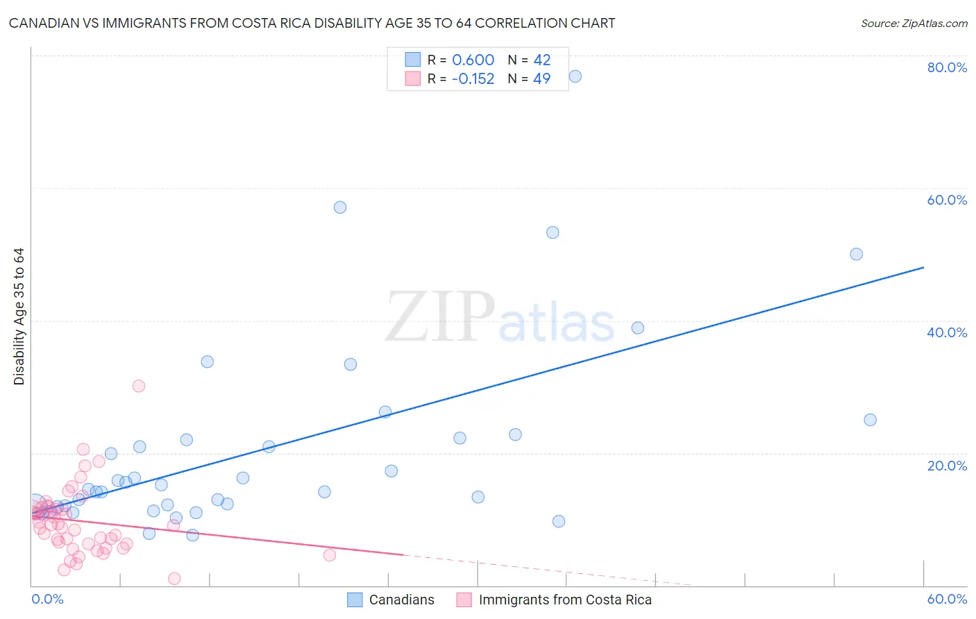 Canadian vs Immigrants from Costa Rica Disability Age 35 to 64