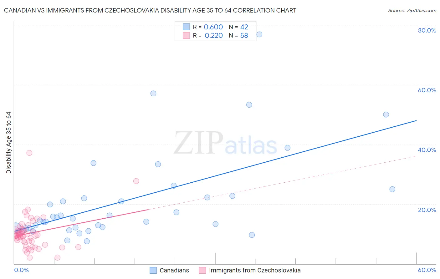 Canadian vs Immigrants from Czechoslovakia Disability Age 35 to 64