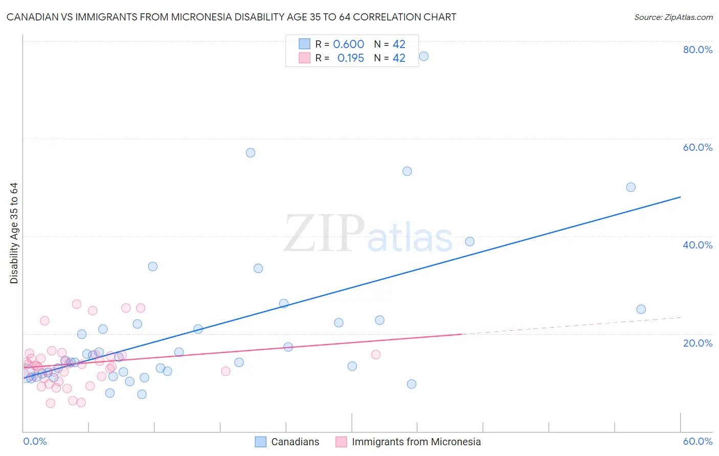 Canadian vs Immigrants from Micronesia Disability Age 35 to 64