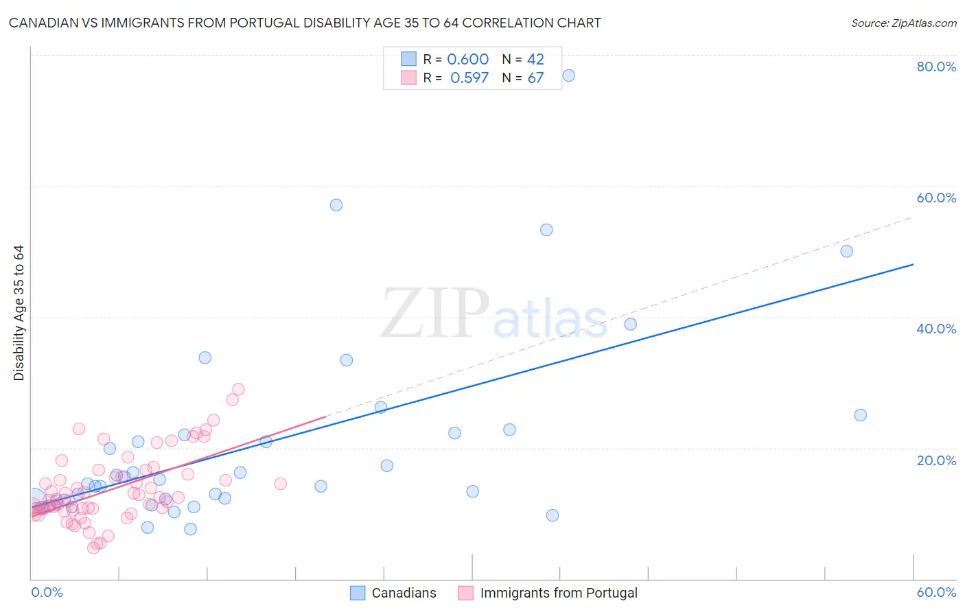 Canadian vs Immigrants from Portugal Disability Age 35 to 64