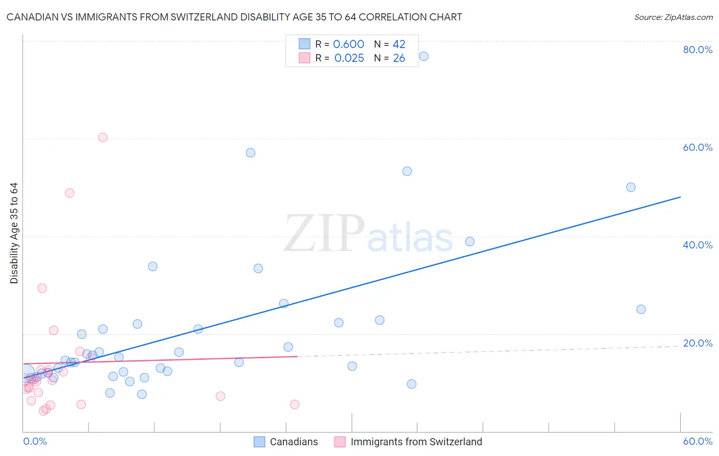 Canadian vs Immigrants from Switzerland Disability Age 35 to 64