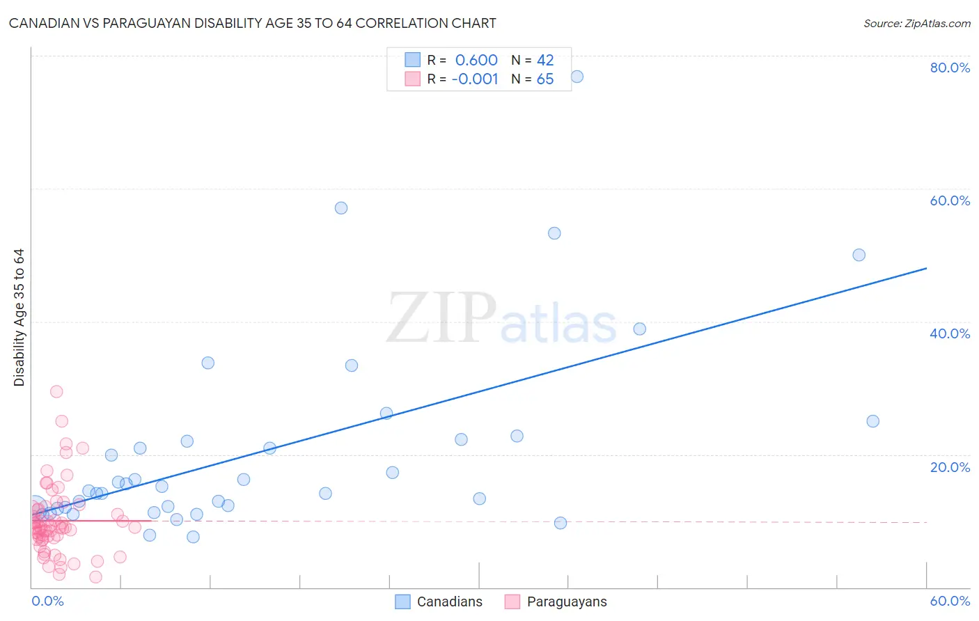 Canadian vs Paraguayan Disability Age 35 to 64