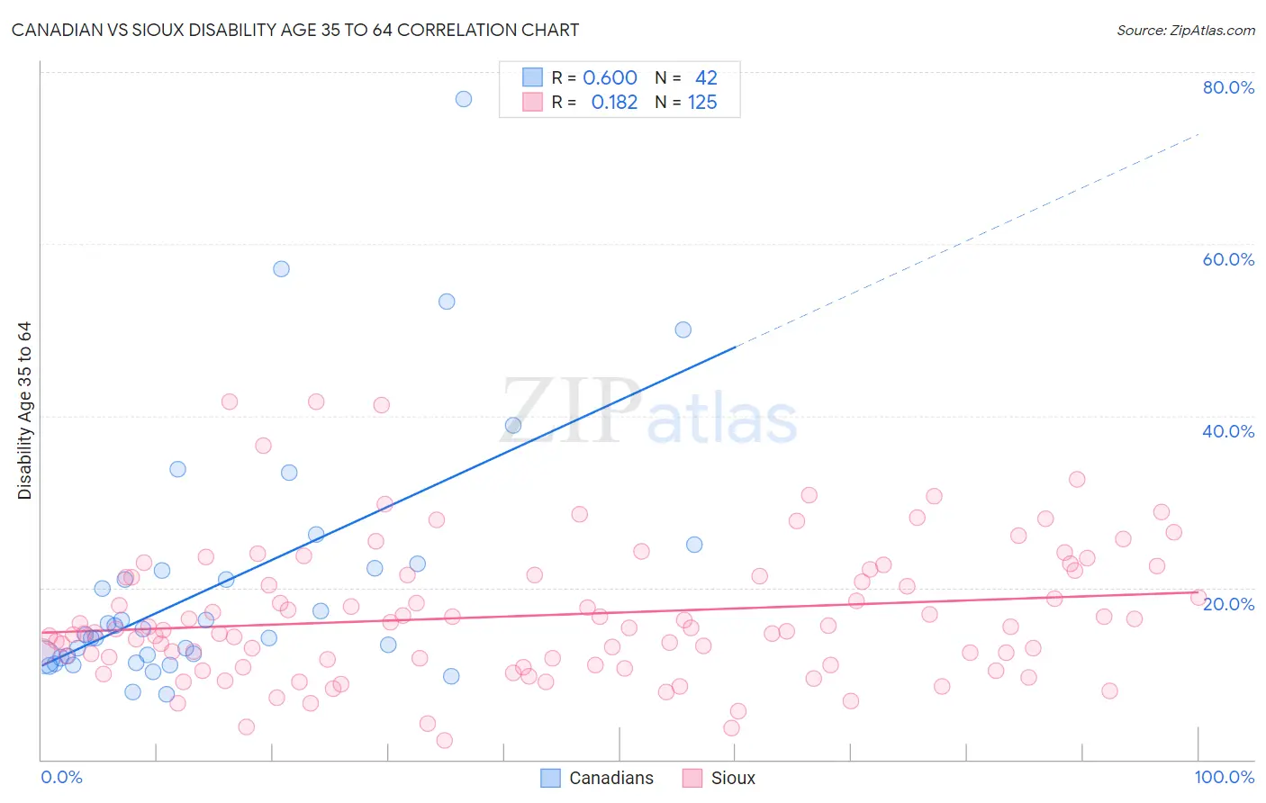 Canadian vs Sioux Disability Age 35 to 64