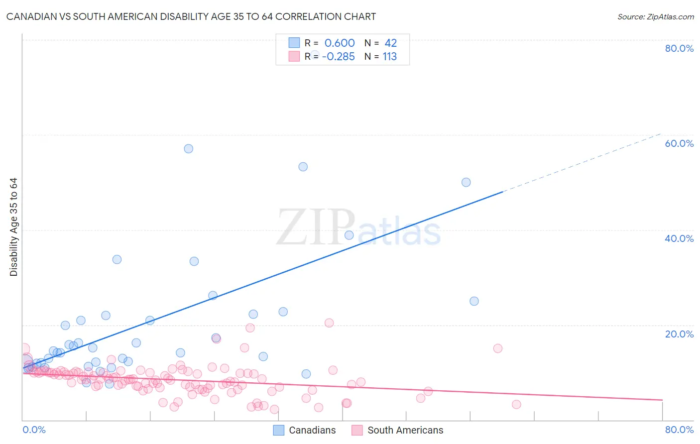 Canadian vs South American Disability Age 35 to 64